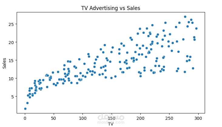 Advertising Sales Prediction using Machine Learning