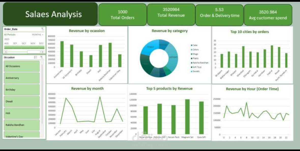تحليل بيانات المبيعات الشهرية باستخدام Excel