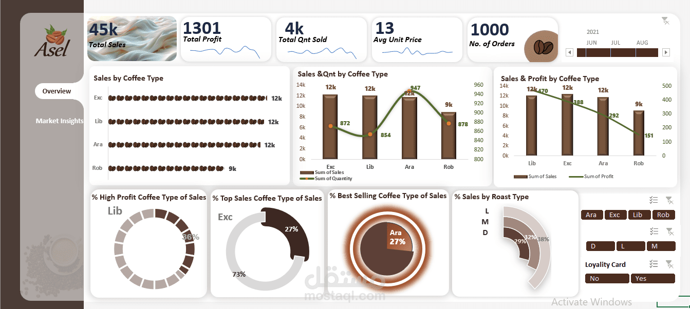Sales dashboard for a coffee roastery using Excel