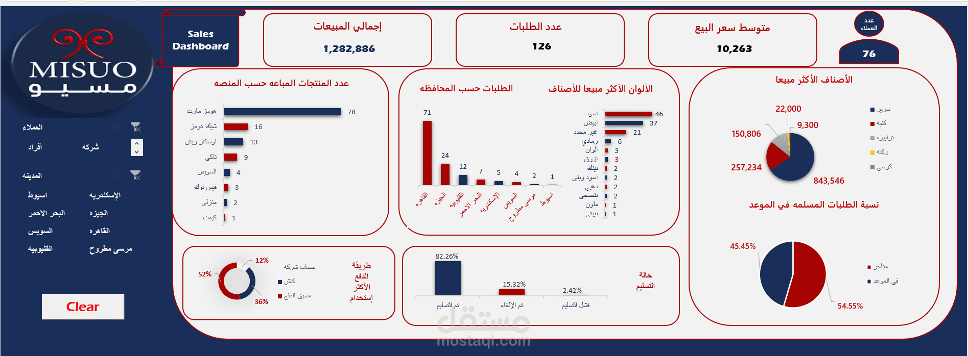 تحليل أداء شركة مسيو للأثاث المعدني