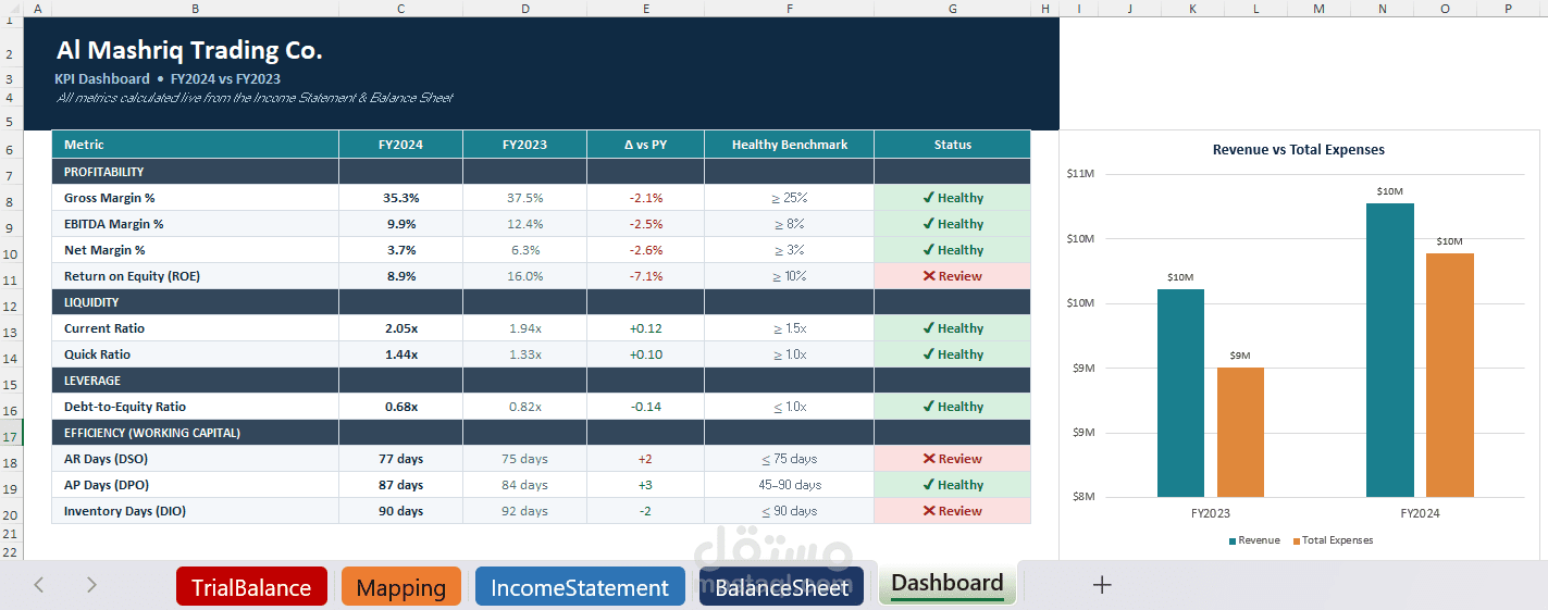 FS Close & Performance Dashboard FY2024