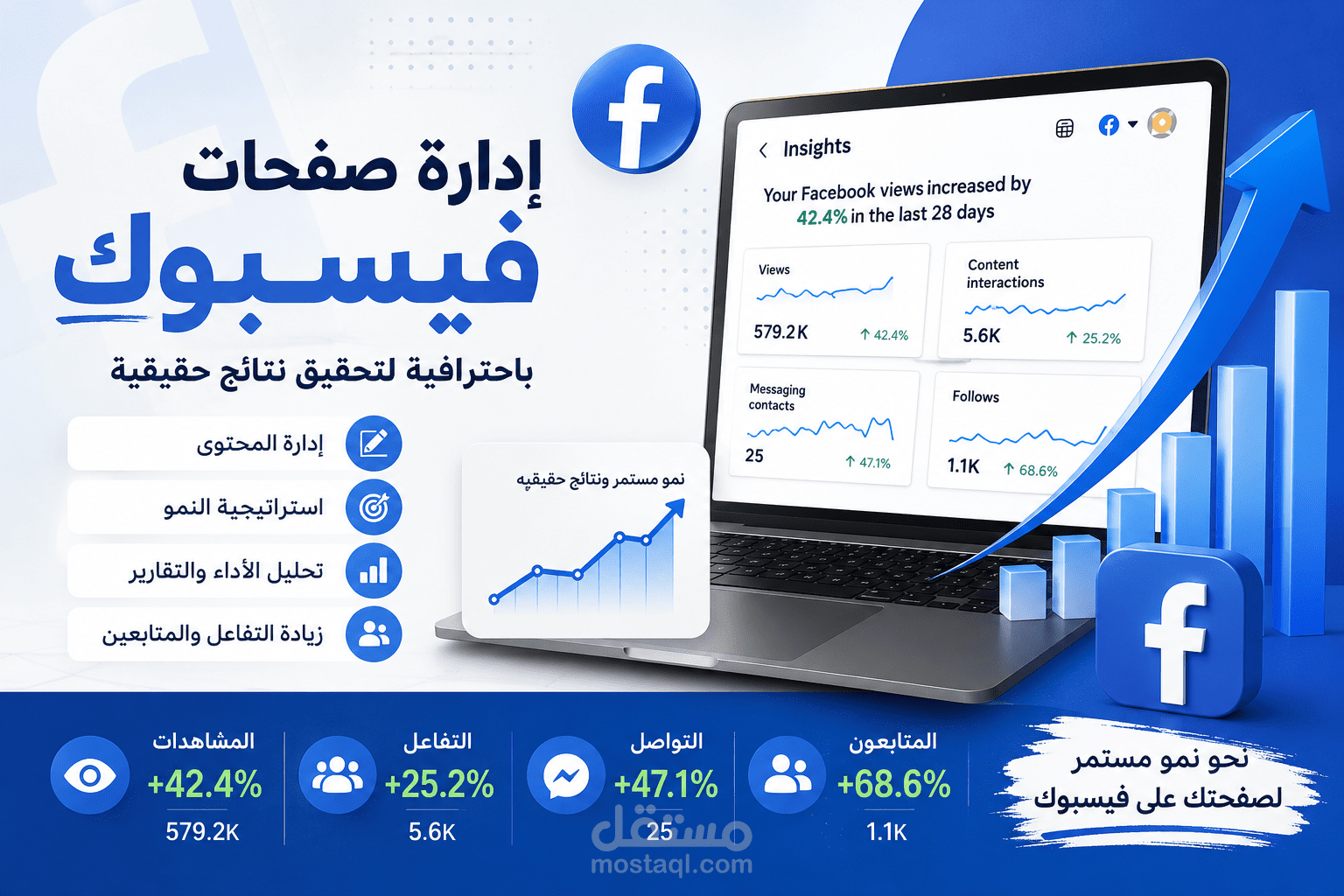 تحقيق نمو بنسبة 42.4% في الوصول و68.6% في المتابعين لصفحة فيسبوك خلال 28 يومًا