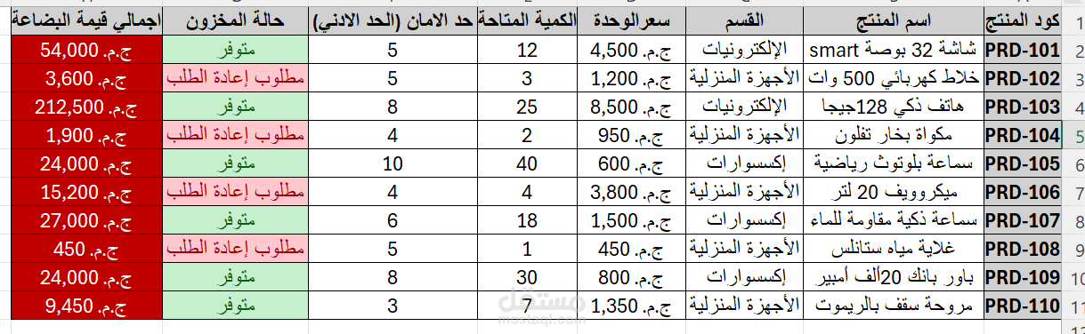 لوحة تحكم لادارة المخزون ومراقبة مستويات الامان للمنتجات