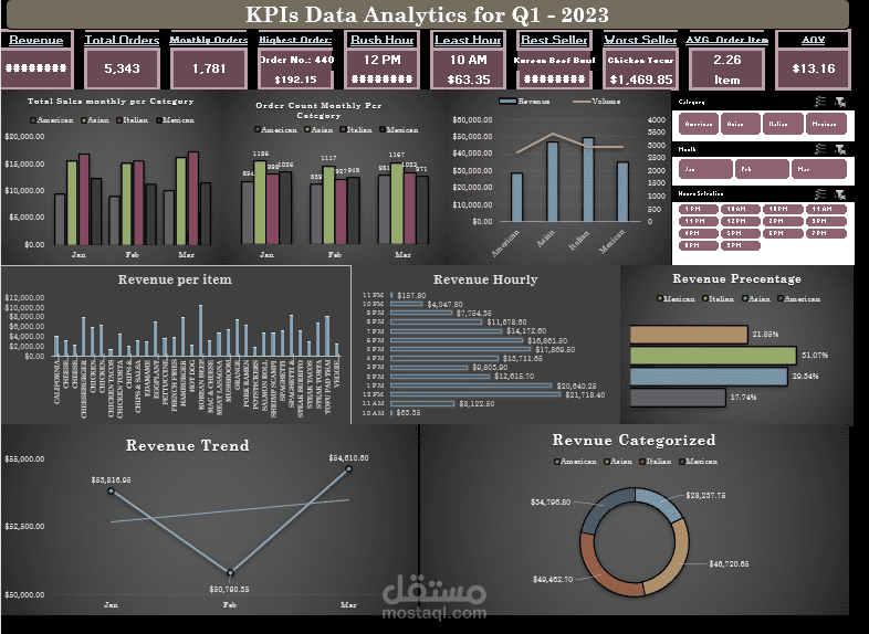 Restaurant Q1 Data Analysis