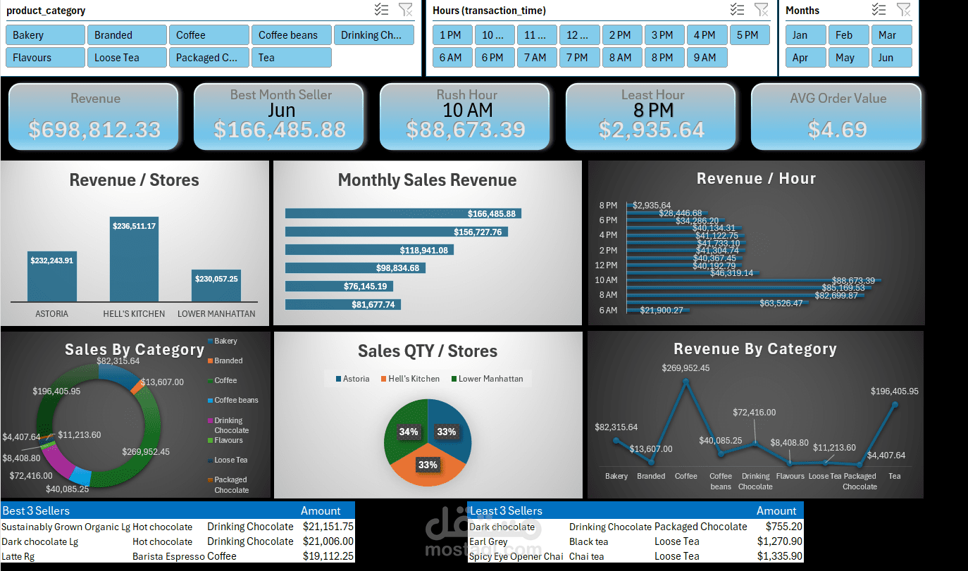 coffee shop data story