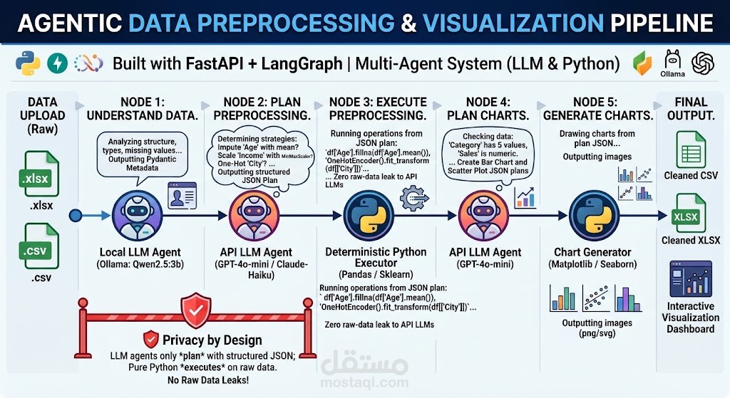 خط معالجة وتنظيف بيانات آلي قائم على وكلاء الذكاء الاصطناعي (Multi-Agent System)