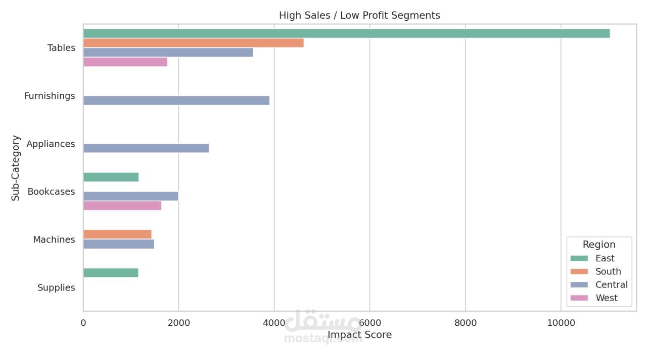 تحليل استكشافي ومالي لبيانات مبيعات المتاجر الكبرى (Profitability & Break-Even Analysis)