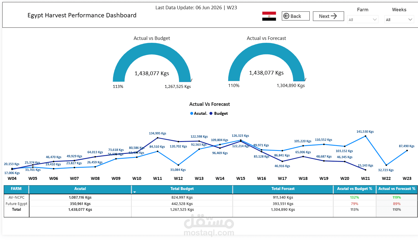 Harvest Operations Overview