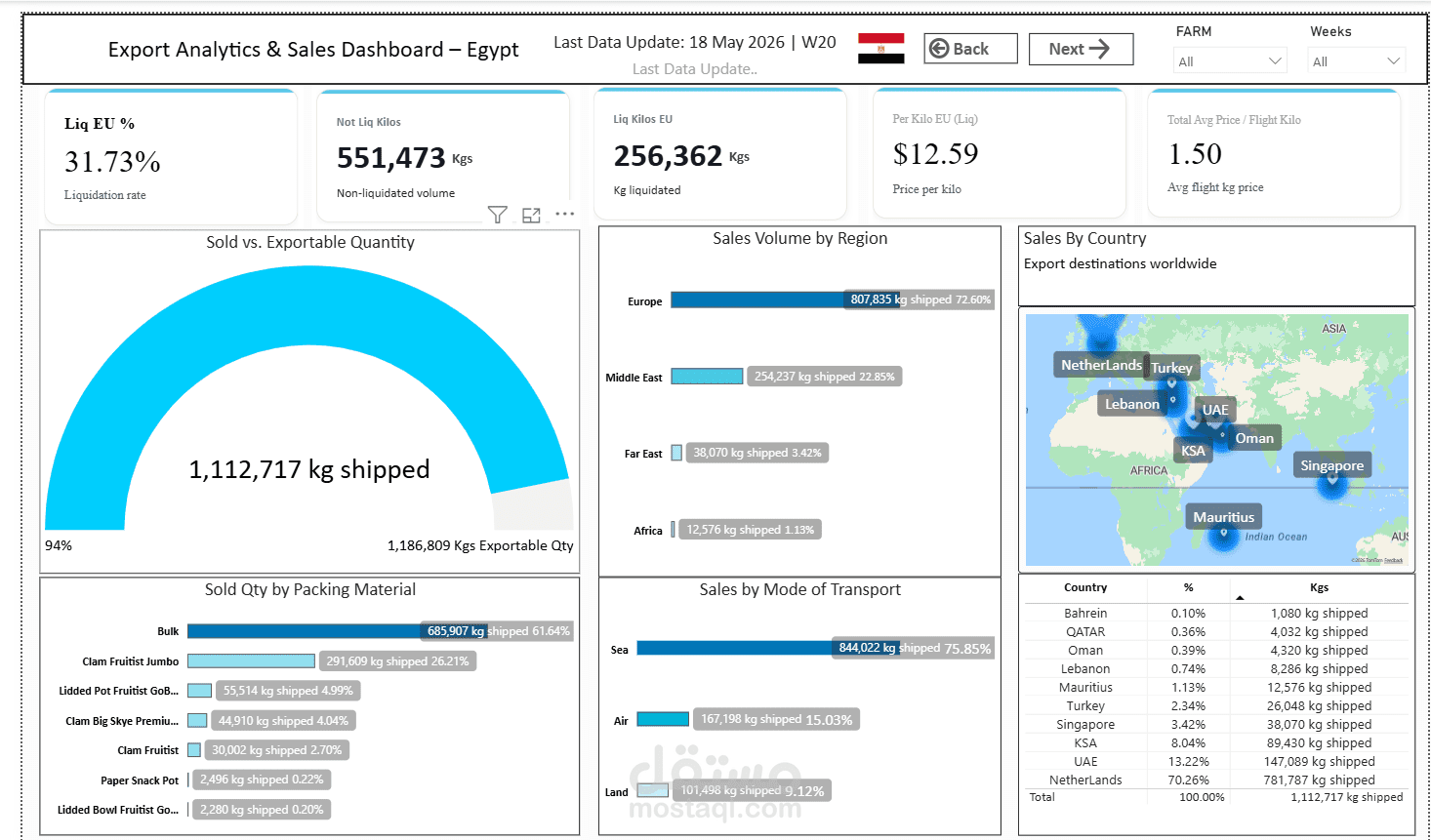 Export Analytics & Sales Dashboard – Egypt