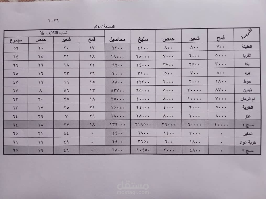 انجاز الخطة الزراعية لدائرة زراعة القريا