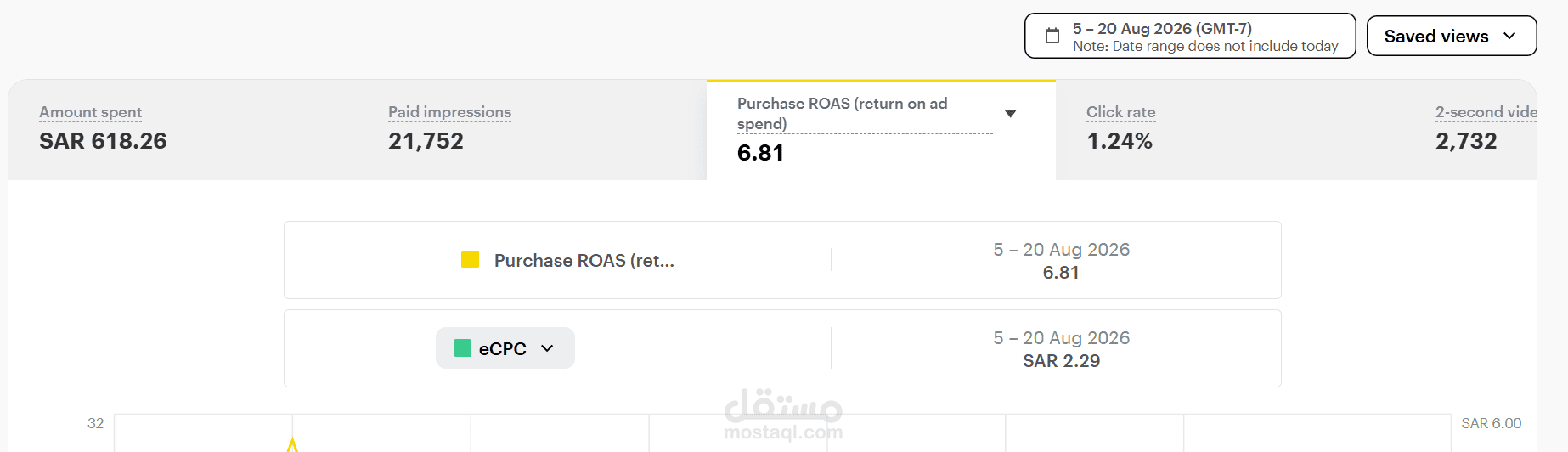 تحقيق ROAS  على اسناب شات ب 6.81