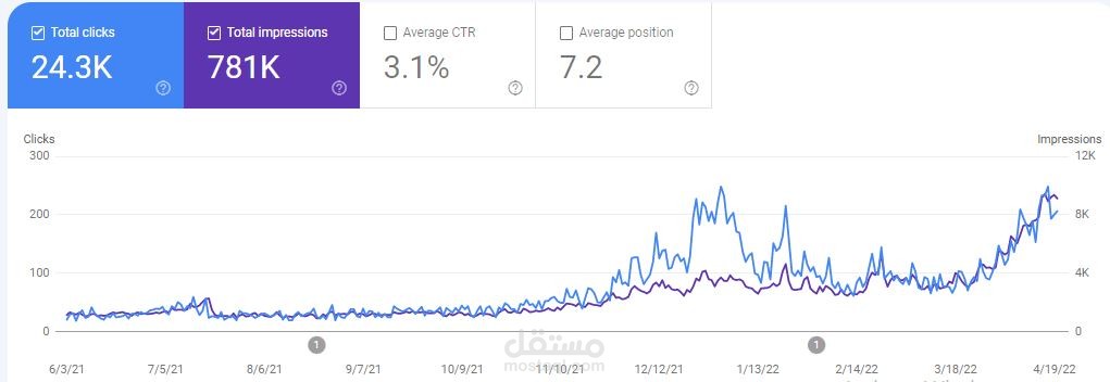 تحسين معدل النقر إلى الظهور لأحد المتاجر على سلة