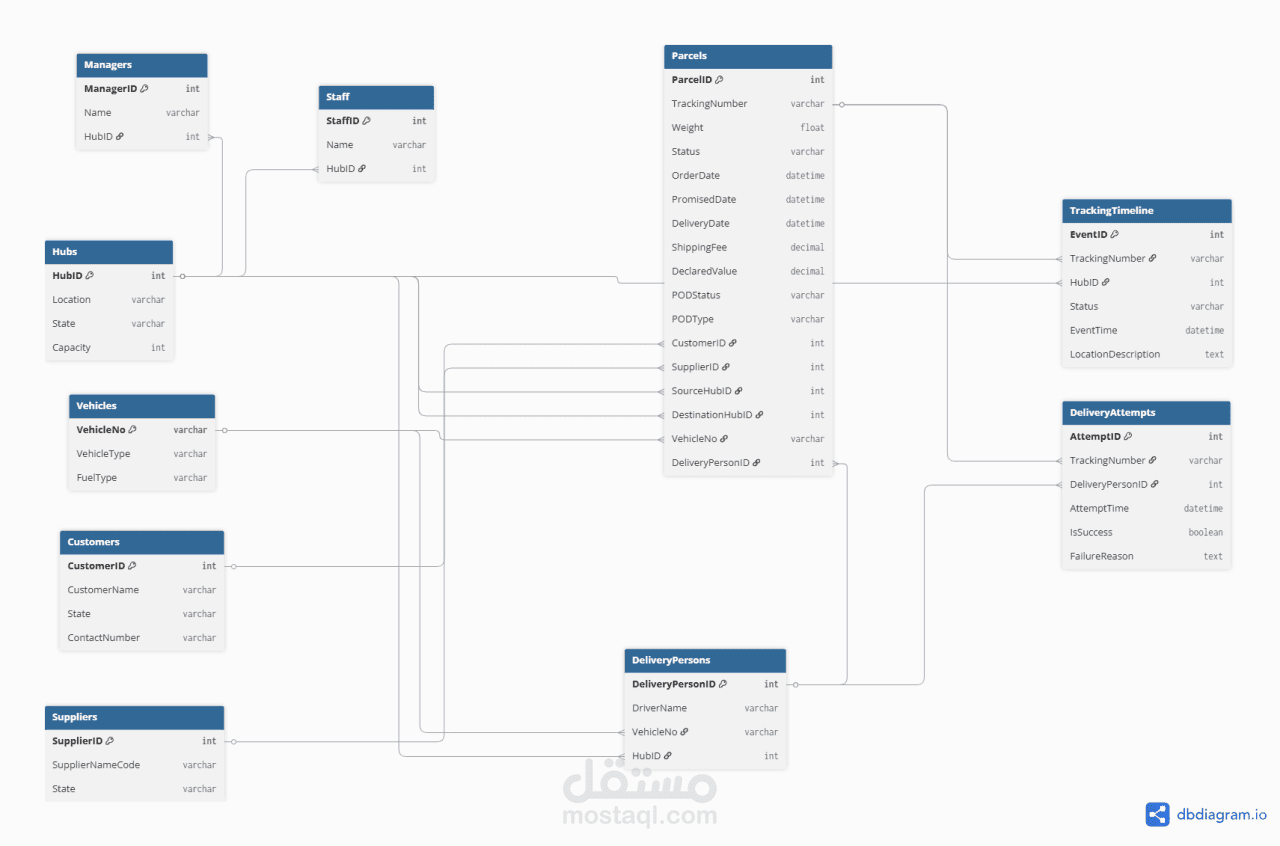 تصميم وبناء قاعدة بيانات متكاملة لإدارة وتتبع الخدمات اللوجستية والشحن باستخدام SQL