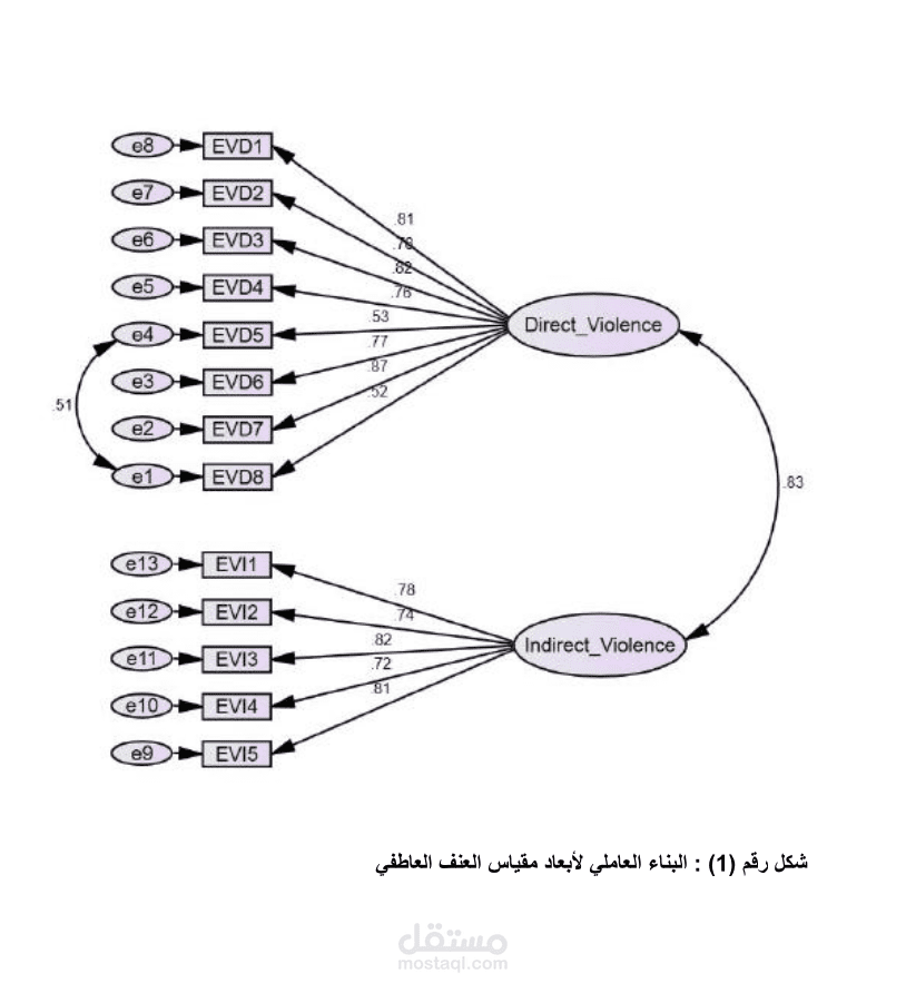 التحقق من أداة الدراسة (مقياس العنف العاطفي)