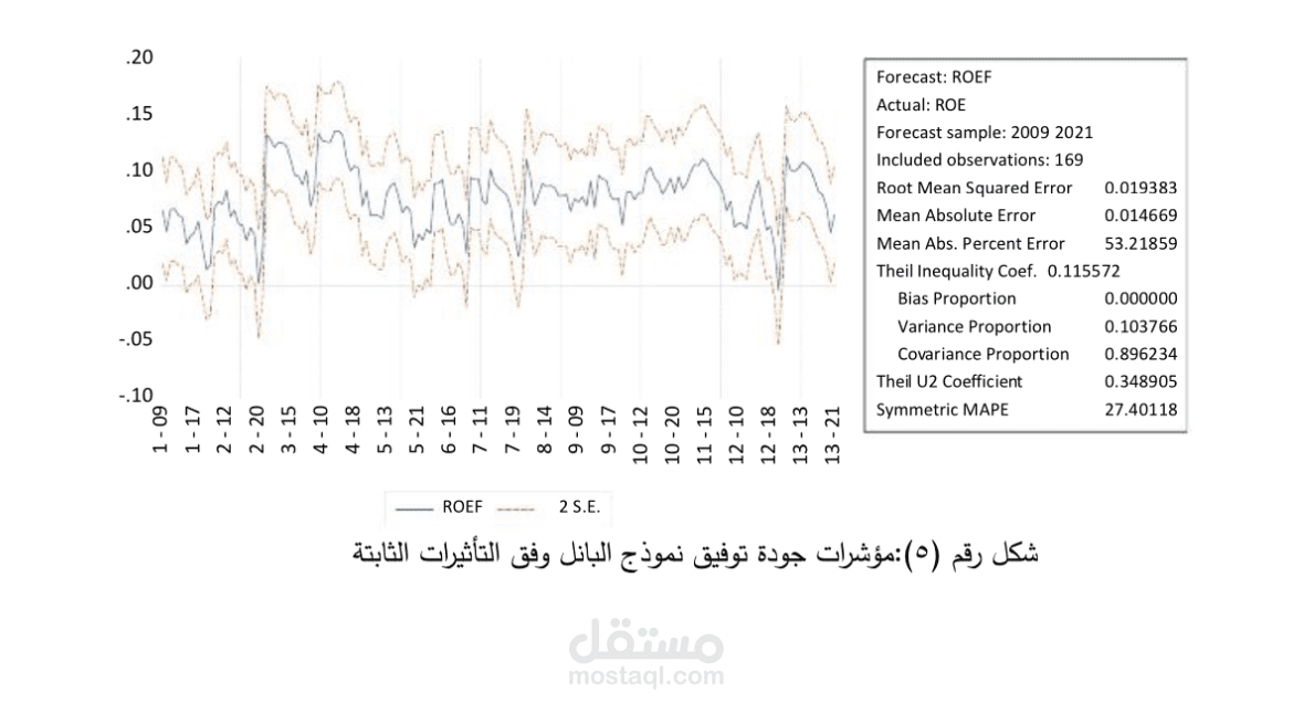 تقرير التحليل الإحصائي (نموذج البانل)