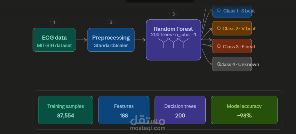 ECG catigorized with ML