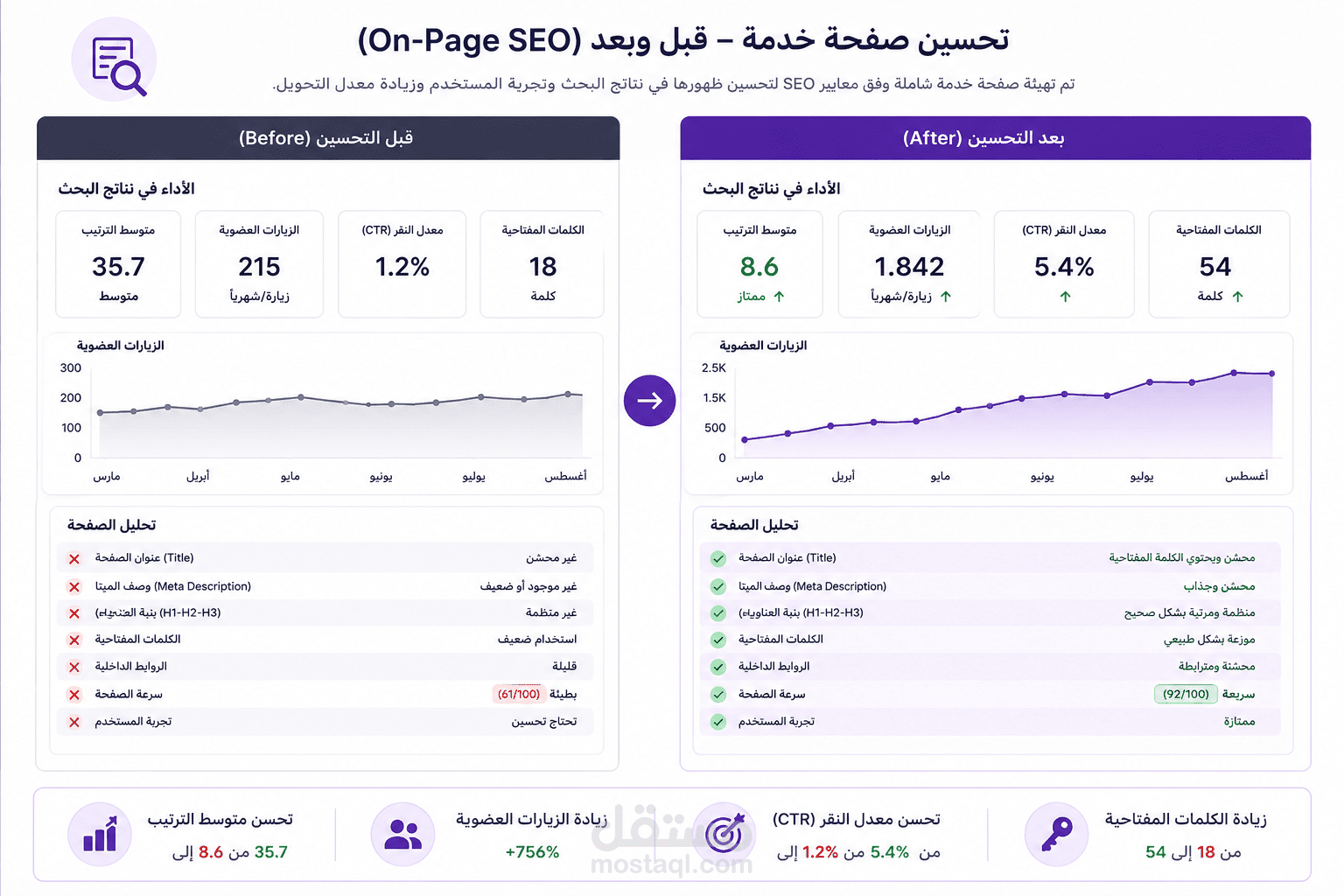 تهيئة وتحسين صفحة خدمة وفق معايير SEO