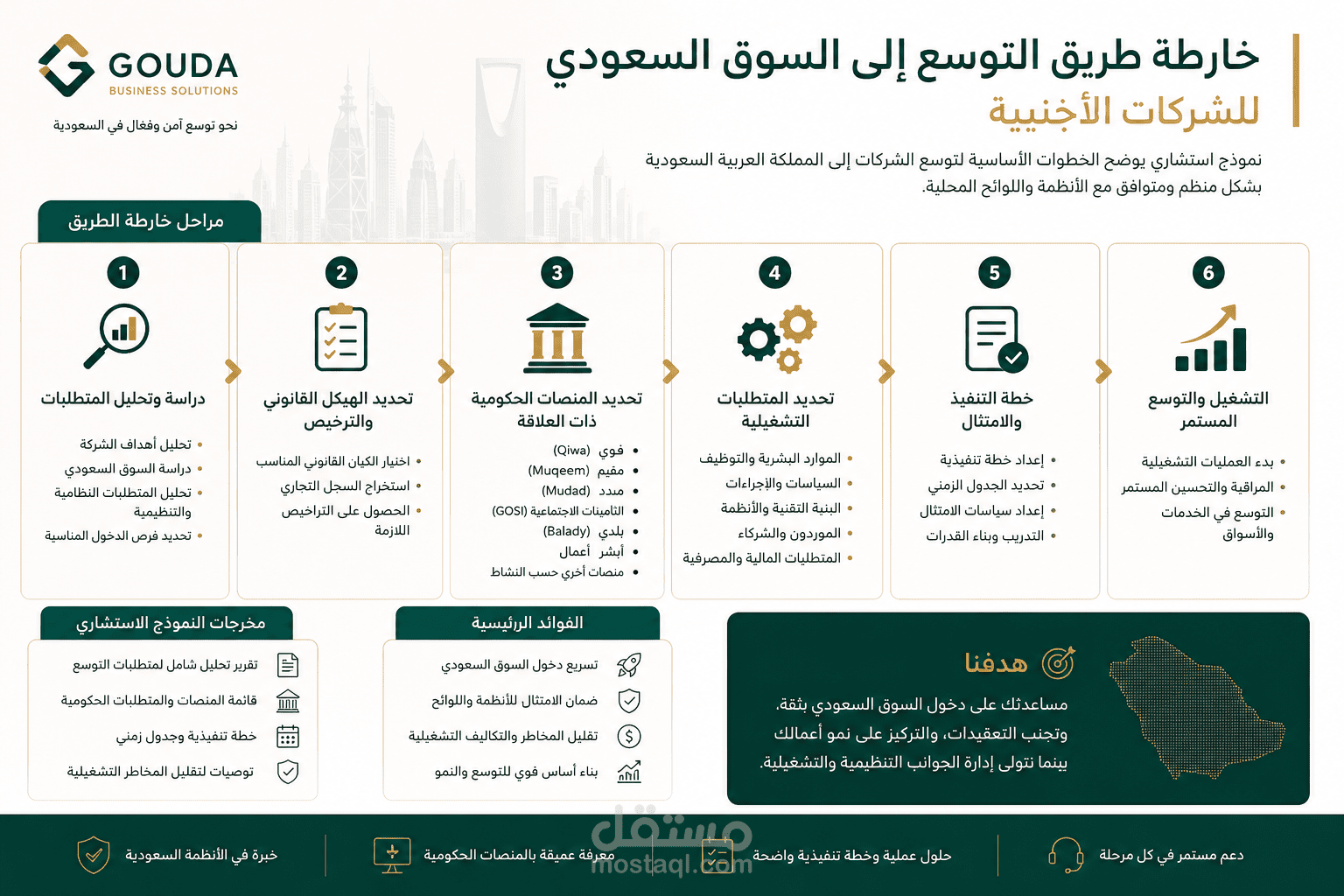 خارطة طريق التوسع إلى السوق السعودي للشركات الأجنبية
