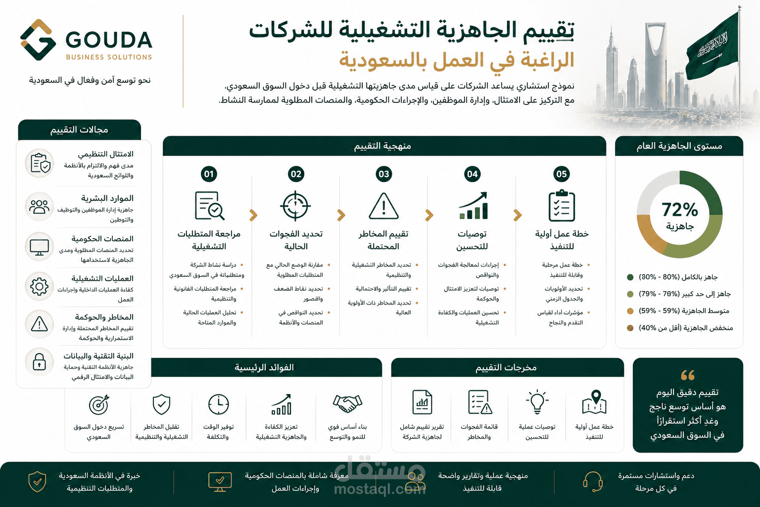 تقييم الجاهزية التشغيلية للشركات الراغبة في العمل بالسعودية