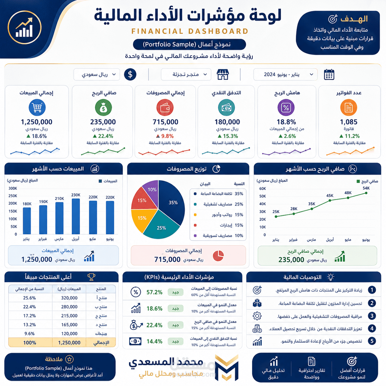 لوحة مؤشرات أداء مالي (Financial Dashboard) لدعم اتخاذ القرارات