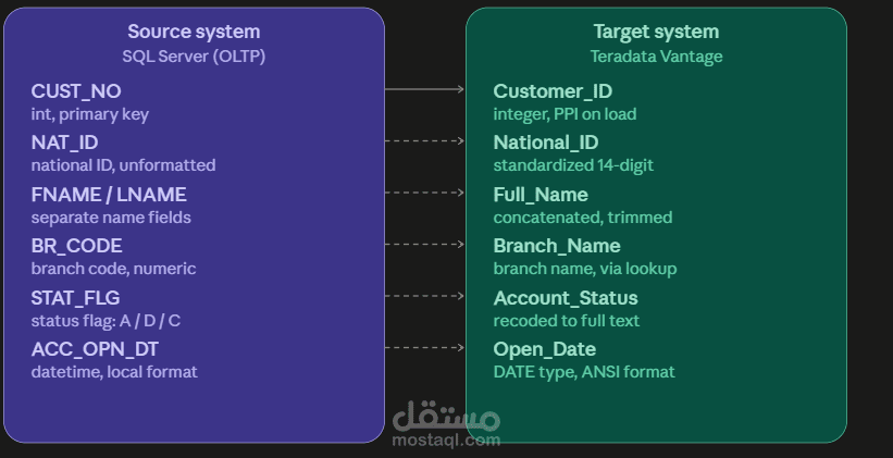تخطيط ربط البيانات (Source-to-Target Mapping) من SQL Server إلى Teradata Vantage