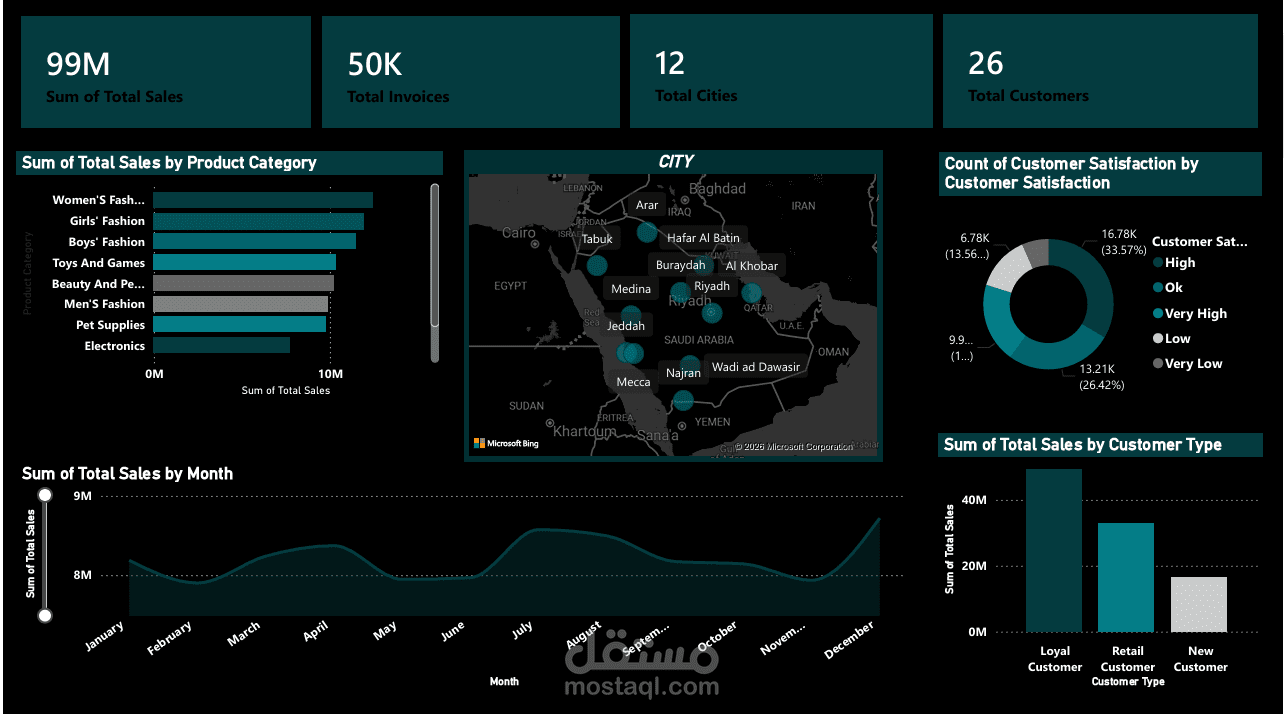 Sales Performance Dashboard Using Power BI