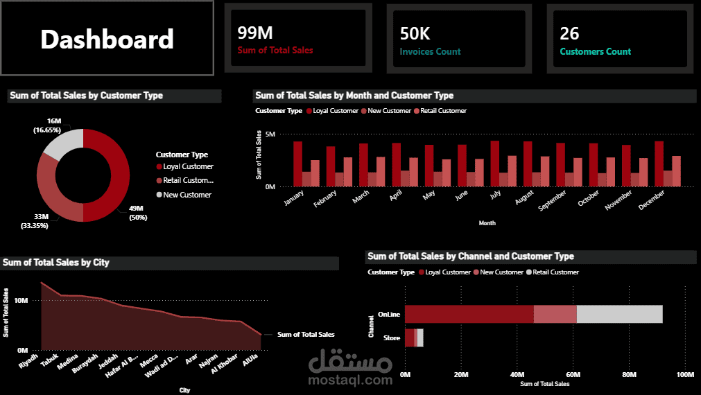 Sales Performance Dashboard Using Power BI