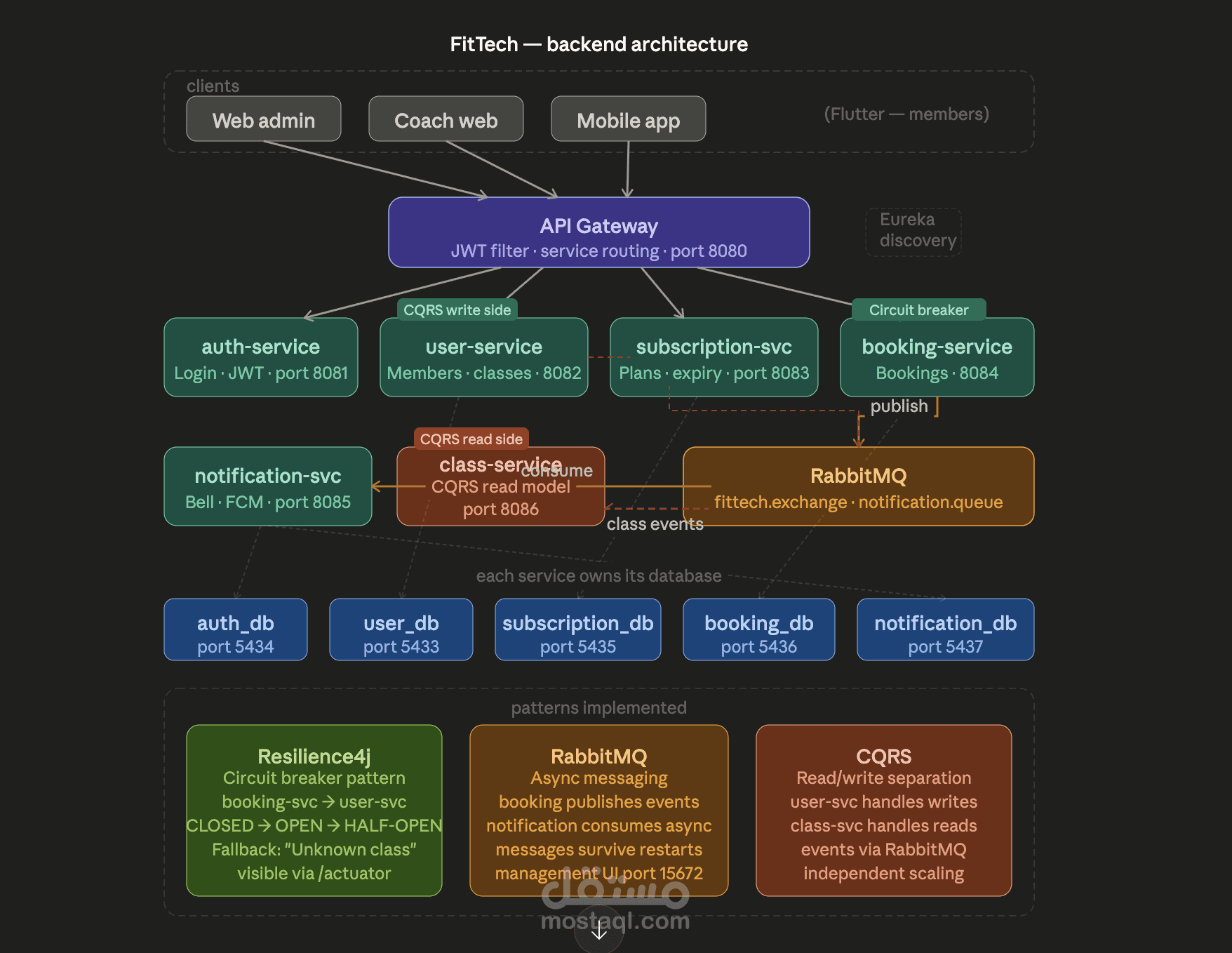 microservices gym
