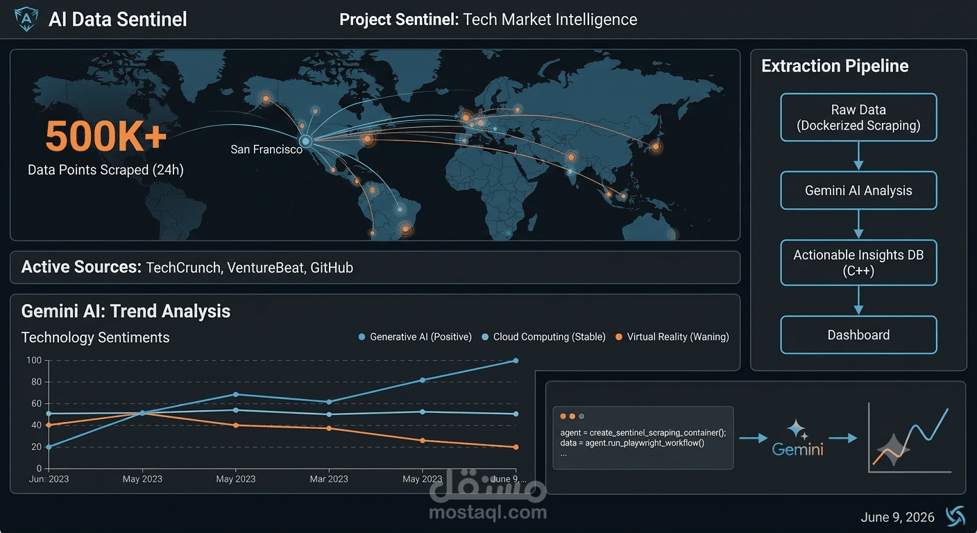 نظام أتمتة لجمع وتحليل استخبارات السوق باستخدام  AI (Dockerized)
