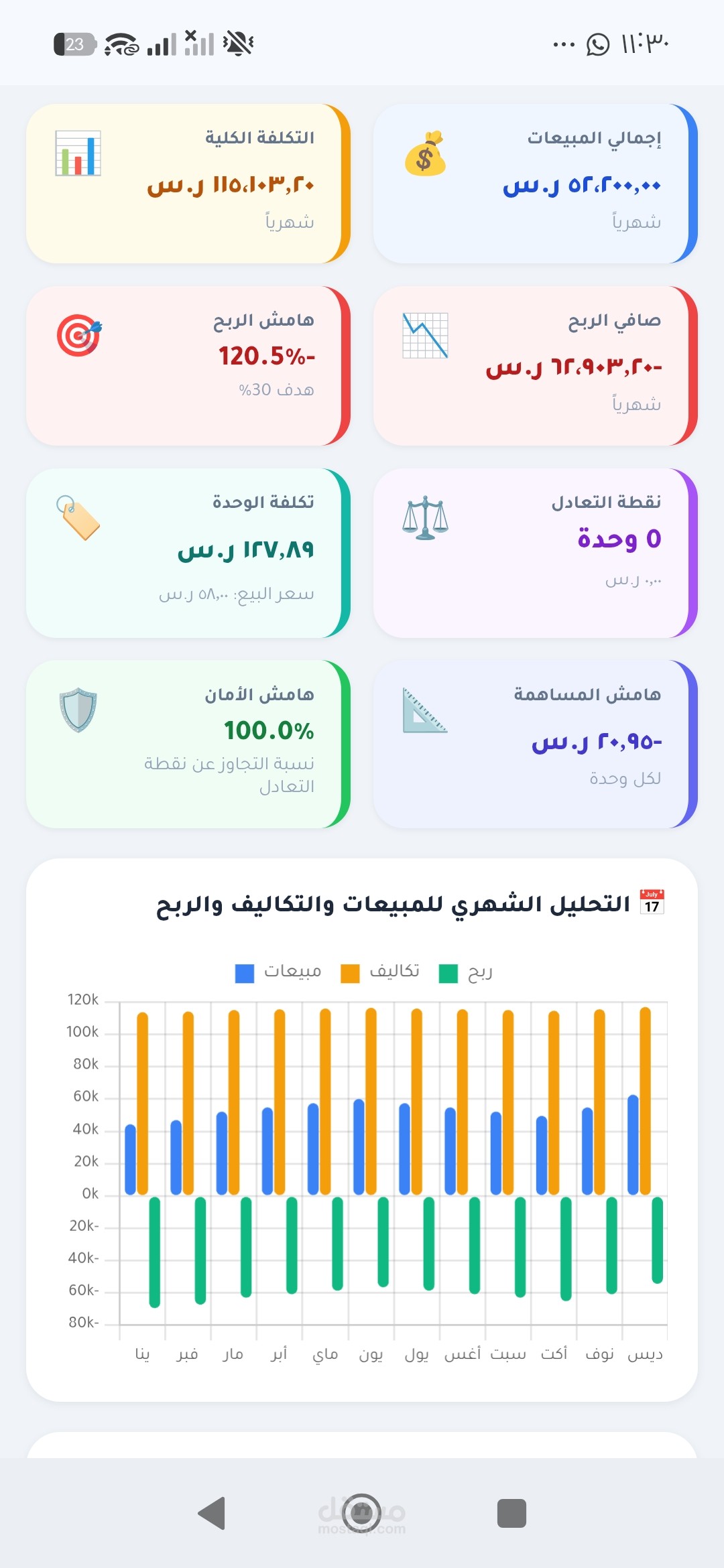 قمت بعمل نموذج تطوير أداء لسلسلة مطاعم في السعودية