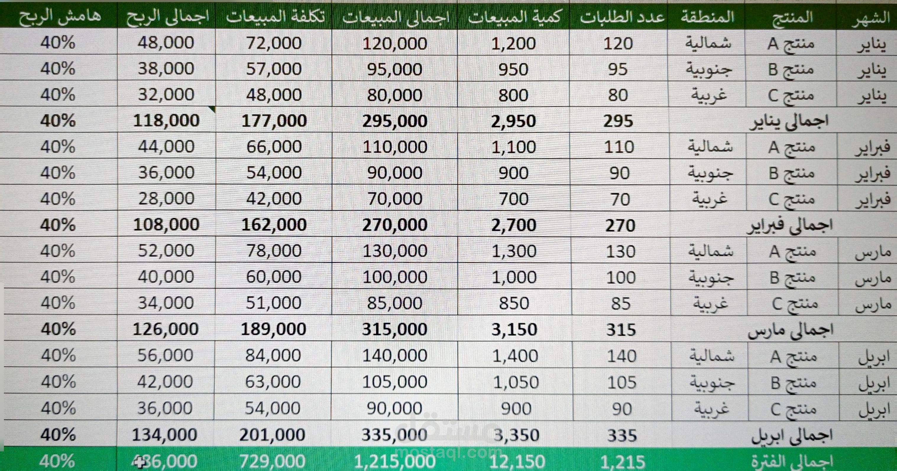 تقرير لاجمالي المبيعات لاول ربع من السنة