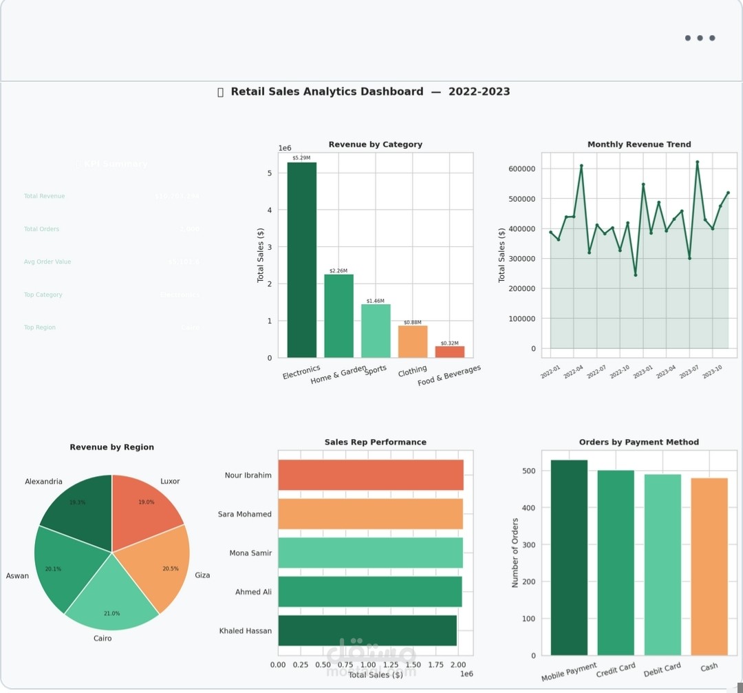 Retail Sales Analytics Dashboard (2022–2023)