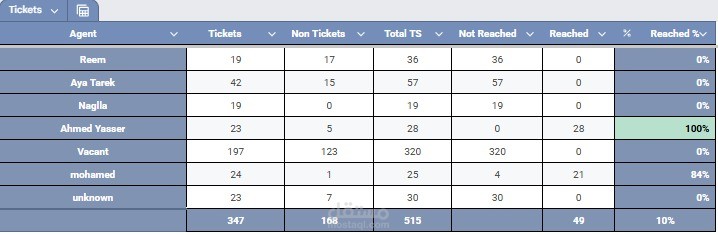 Ticket system Dashboard