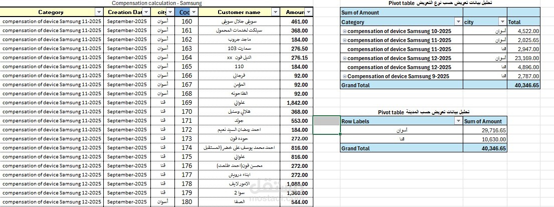 بيان تعزيضات أجهزة مع تحليل البيانات