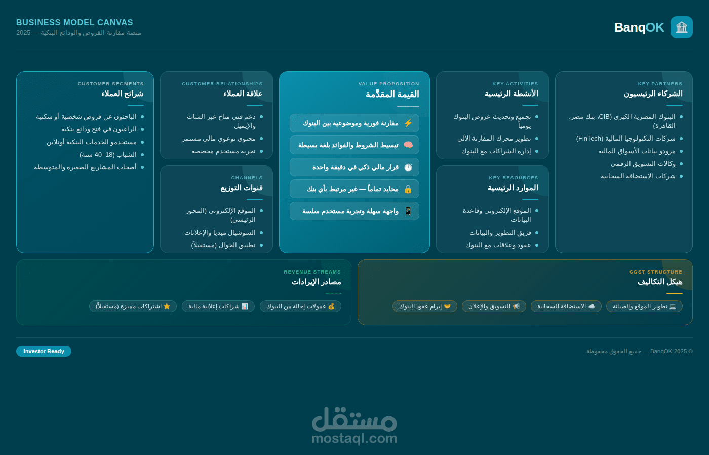 إعداد نموذج العمل التجاري (Business Model Canvas) لمشروع BanqOK الممكّن من وزارة الاتصالات