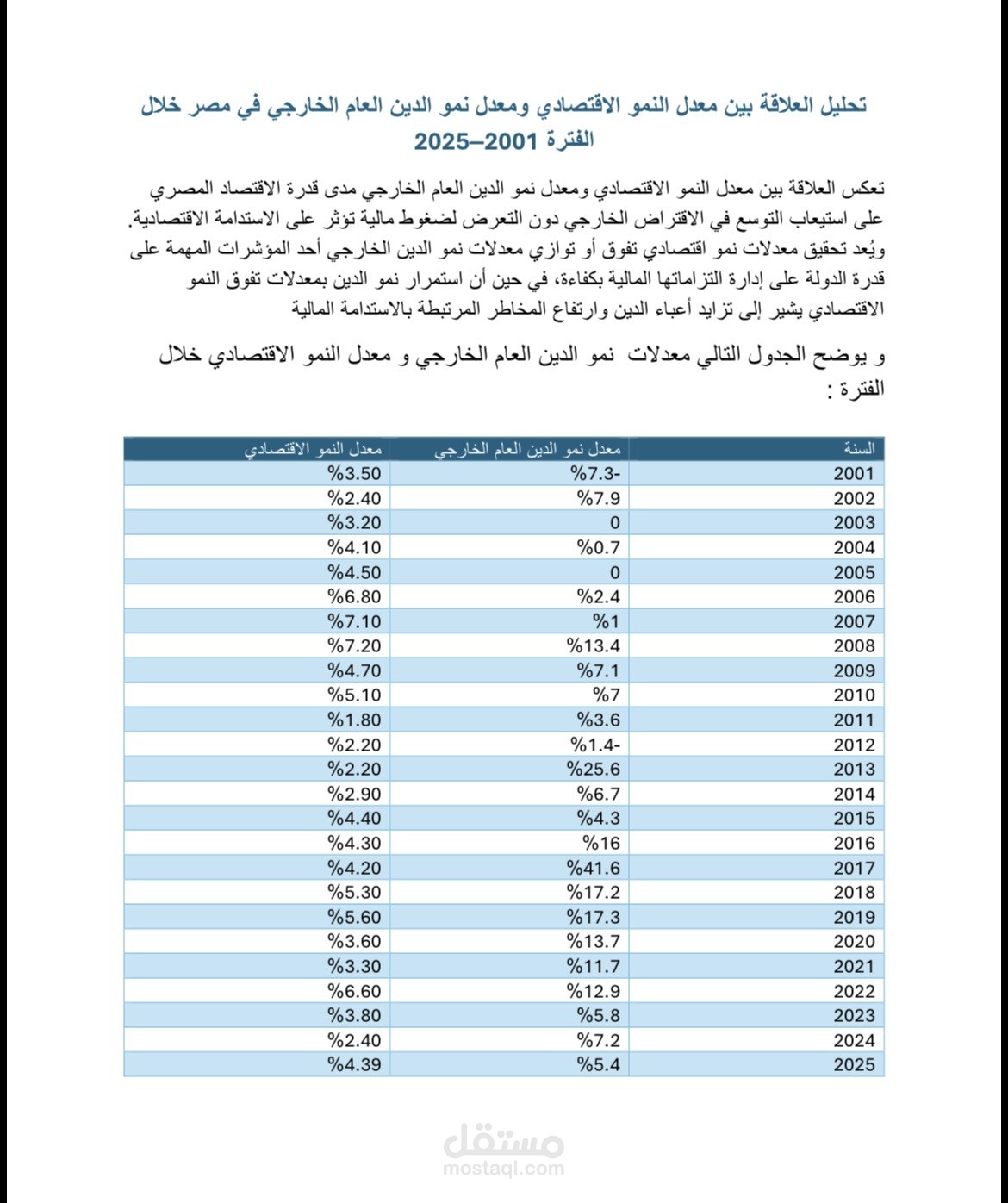 تحليل العلاقة بين الدين العام و معدل النمو الاقتصادي