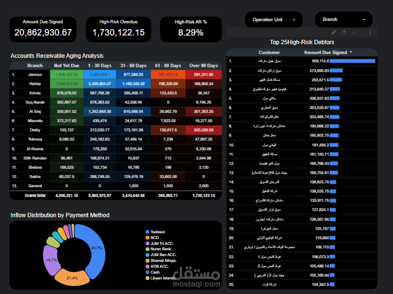 نظام ذكي لتحليل ومراقبة أعمار الديون (Accounts Receivable Aging Dashboard)