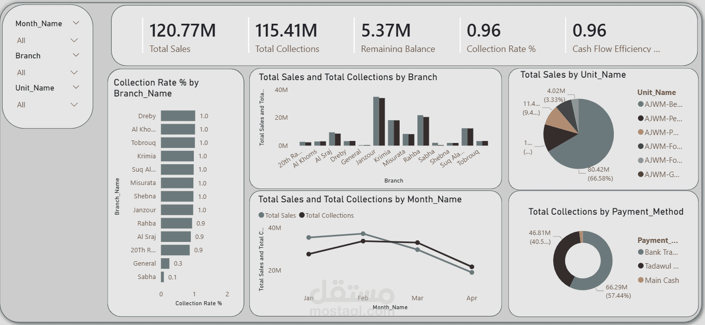 تصميم لوحة تحكم تفاعلية لتحليل المبيعات وأداء الفروع عبر Power BI.
