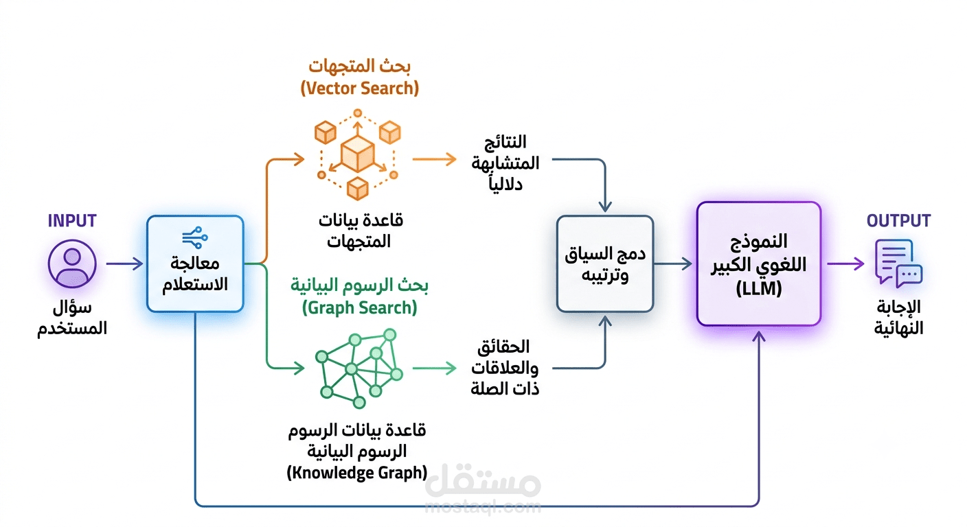 GraphRAG Multi-View — نظام استرجاع معرفي متقدم