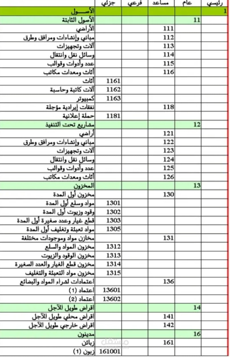 تصميم شجرة الحسابات والدورة المستندية لشركة تجارية