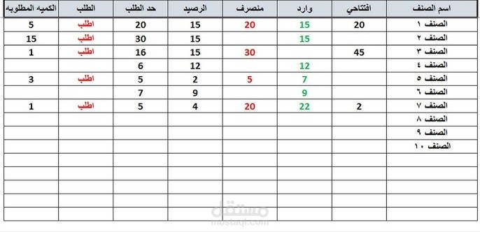 نظام مراقبة حركة المخازن وجرد المستودعات وتتبع الأصناف