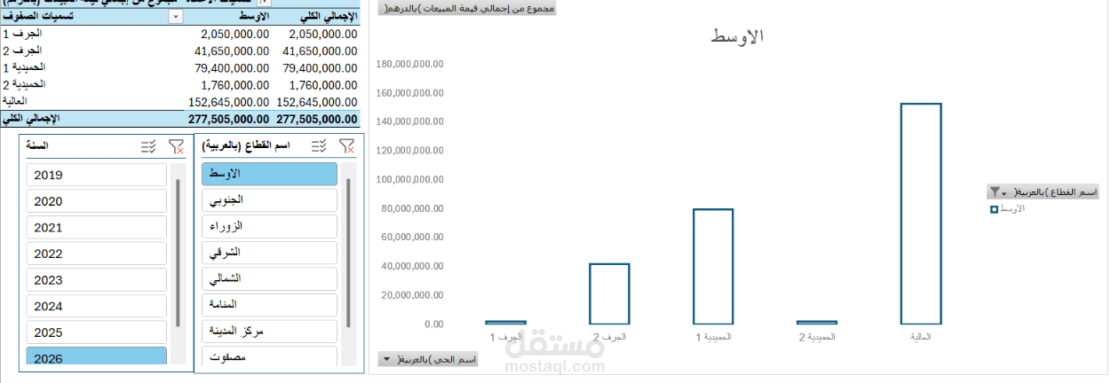 تحليل تفاعلي وتنسيق عشري لإجمالي إيرادات المبيعات بالدرهم الإماراتي