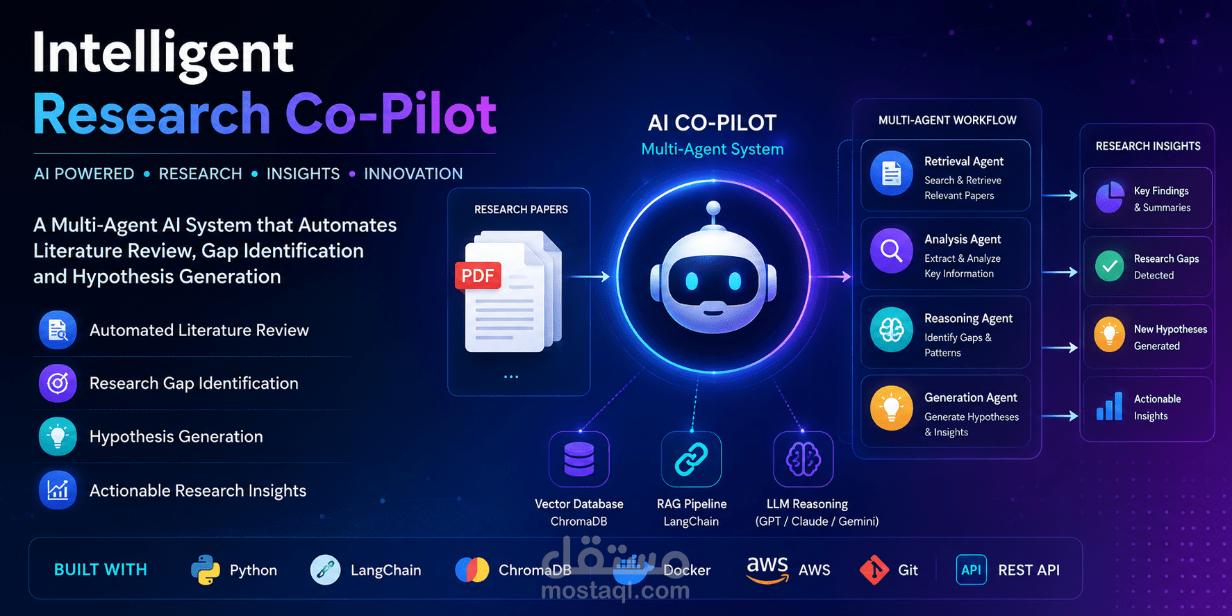 Intelligent Research Co-Pilot Agent | نظام ذكاء اصطناعي لتحليل الأبحاث باستخدام Multi-Agent وRAG