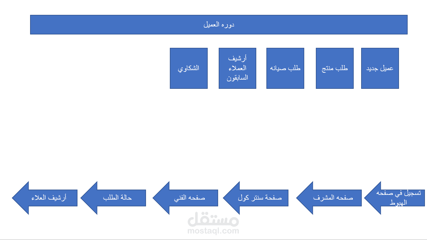 انشاء برنامج استقبال عملاء ودورة عمل وطلبات خارجية