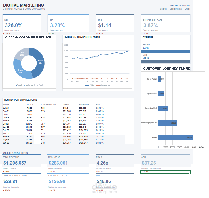 تصميم Dashboard احترافي لتحليل أداء الحملات التسويقية (Marketing Analytics Dashboard)