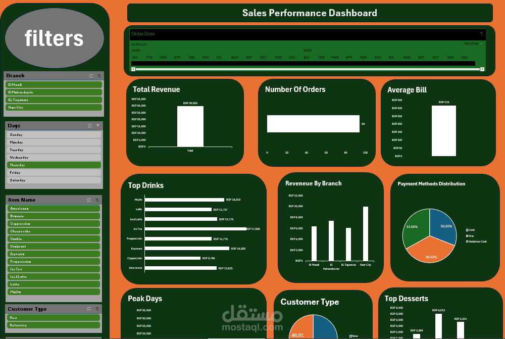 لوحة أداء مبيعات احترافية للمطاعم والمقاهي (Sales Performance Dashboard)