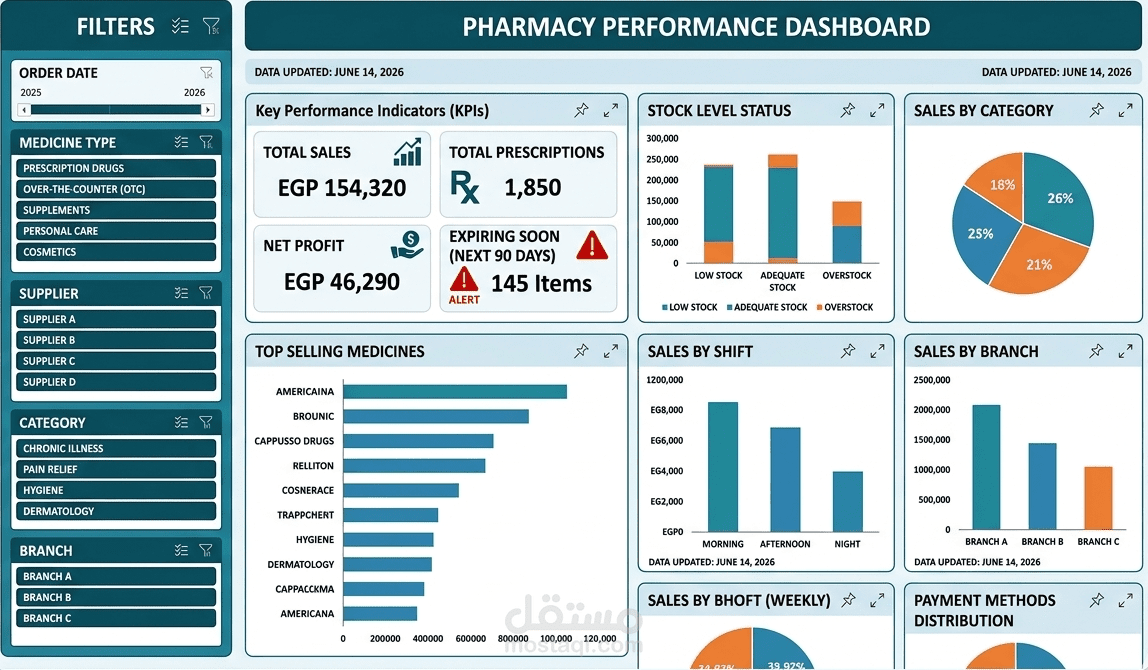 لوحة تحكم ذكية لإدارة مبيعات ومخزون الصيدليات (Pharmacy Operations Dashboard)