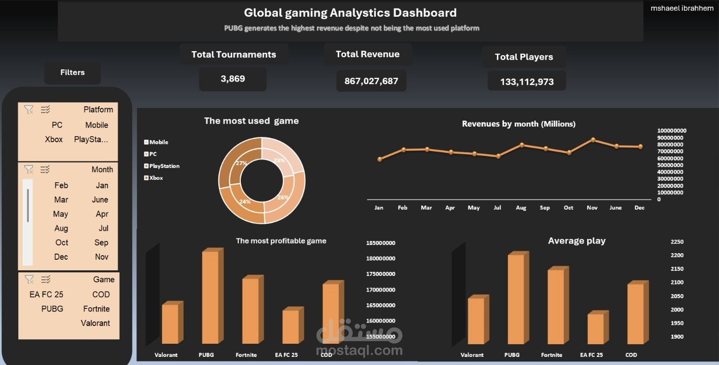 Gaming Analytics Dashboard