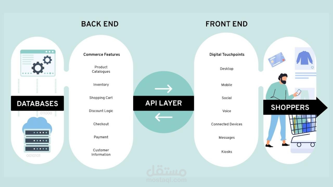 متجر إلكتروني (E-Commerce Back-End)