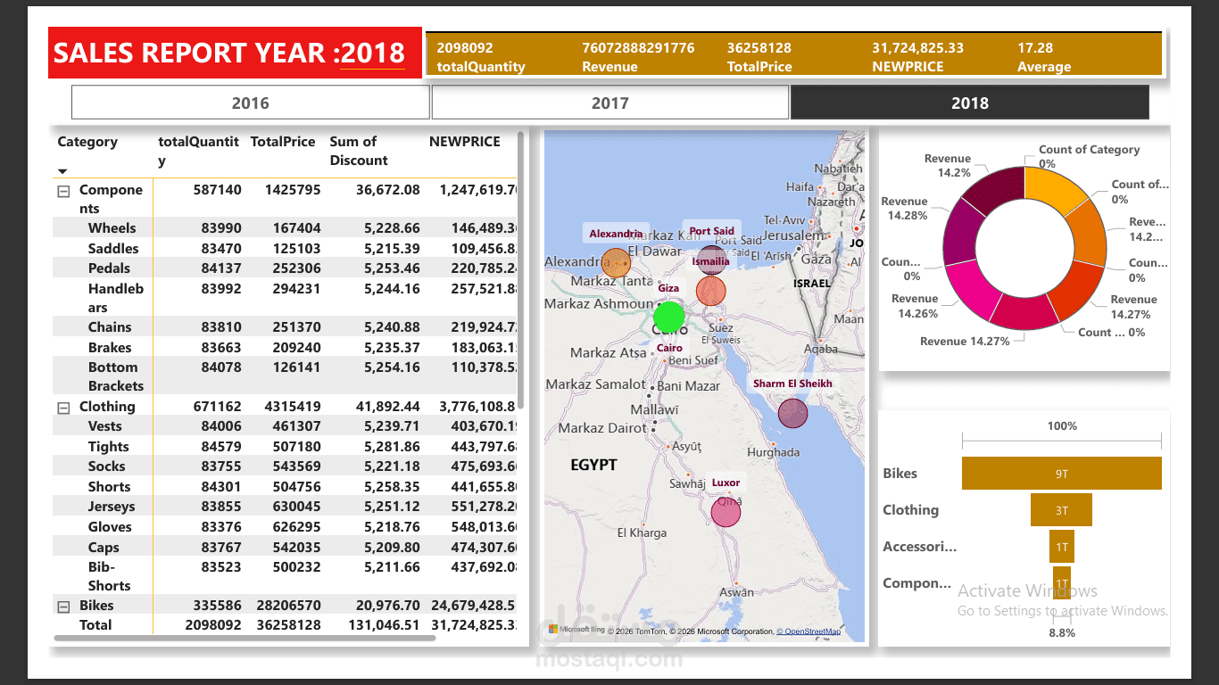 dashboard -powerbi -sales -تقرير للمبيعات وحجم الارباح مبين بالخريطه اماكن توزيع وبيع المنتجات واجمالى المبيعات ثم ياستخدام FUNNEL CHART تم فلترة المنتجات الاكثر مبيعا مع اجمالى البيع والارباح